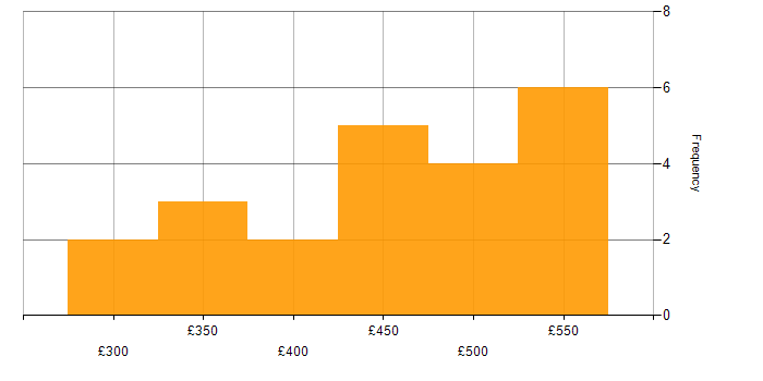 Daily rate histogram for Journey Map in the UK excluding London