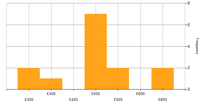 Daily rate histogram for JPA in Manchester