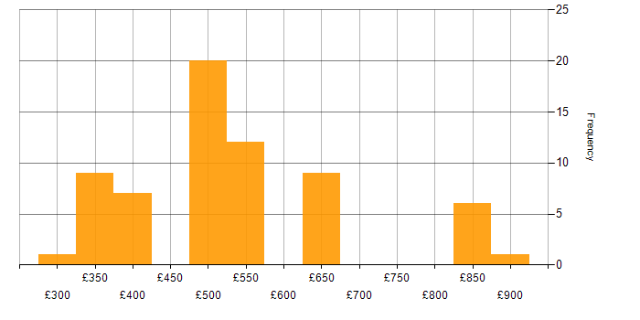 Daily rate histogram for JPA in the UK