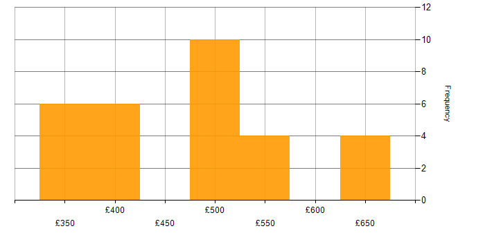 Daily rate histogram for JPA in the UK excluding London