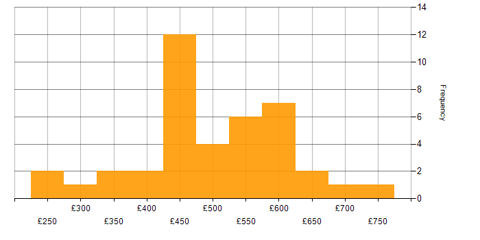 Daily rate histogram for jQuery in London