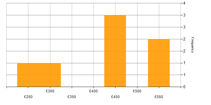 Daily rate histogram for jQuery in the North of England
