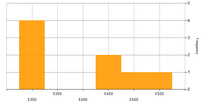 Daily rate histogram for jQuery in the South West