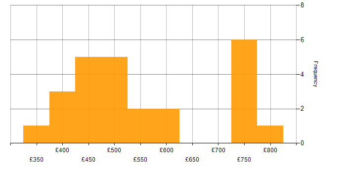 Daily rate histogram for JSON in Central London
