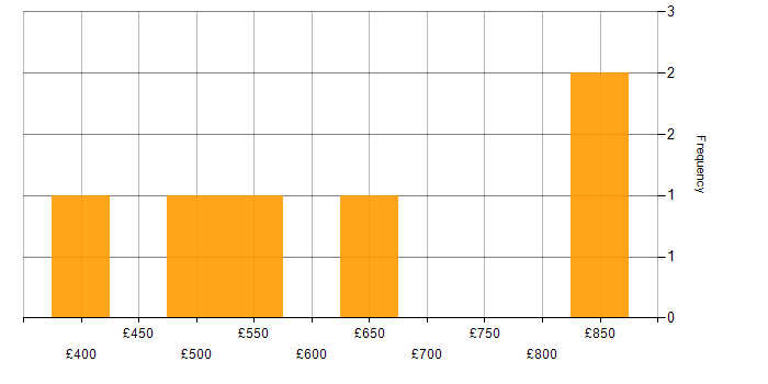 Daily rate histogram for JSON in East London