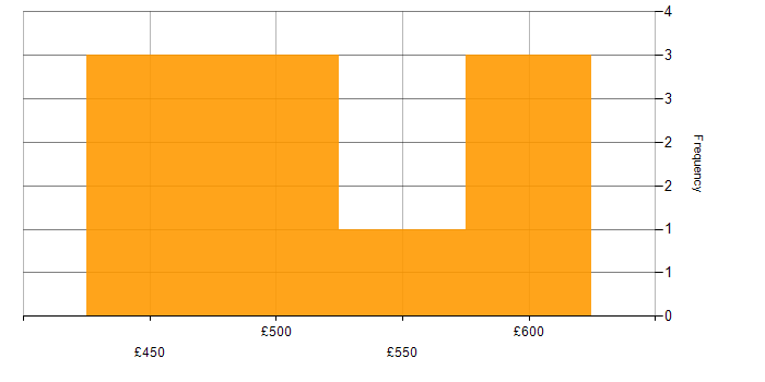 Daily rate histogram for JSON in the East of England
