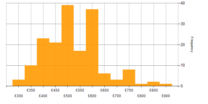 Daily rate histogram for JSON in London