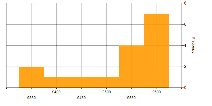 Daily rate histogram for JSON in the Midlands