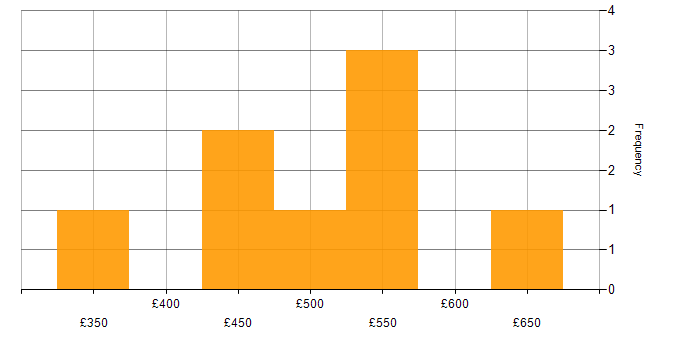Daily rate histogram for JSON in the South West
