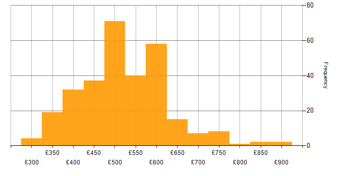 Daily rate histogram for JSON in the UK