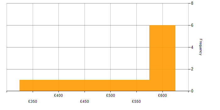 Daily rate histogram for JSON in the West Midlands