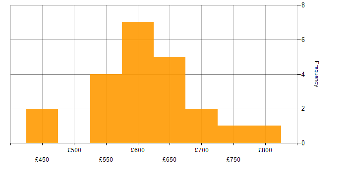 Daily rate histogram for JSP in England