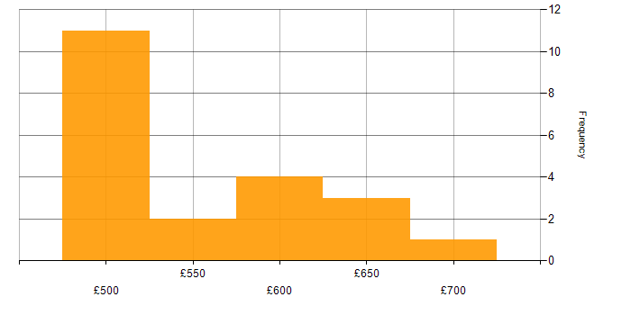 Daily rate histogram for JSP 440 in Corsham