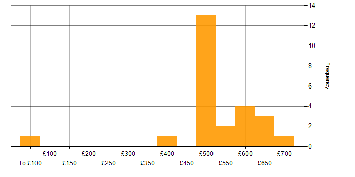 Daily rate histogram for JSP 440 in the South West