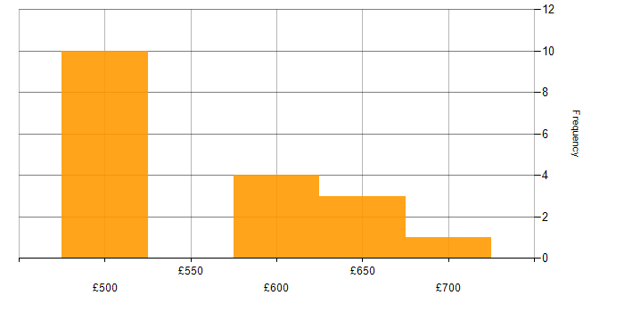 Daily rate histogram for JSP 440 in the UK excluding London