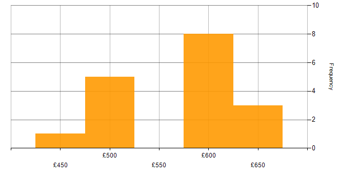 Daily rate histogram for JSP 440 in Wiltshire