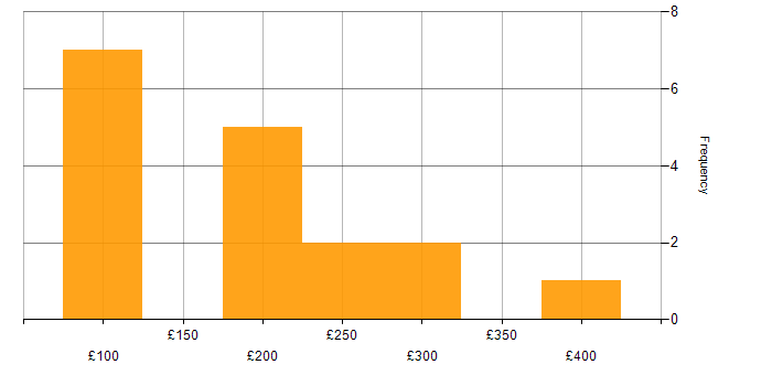 Daily rate histogram for Junior in the Midlands