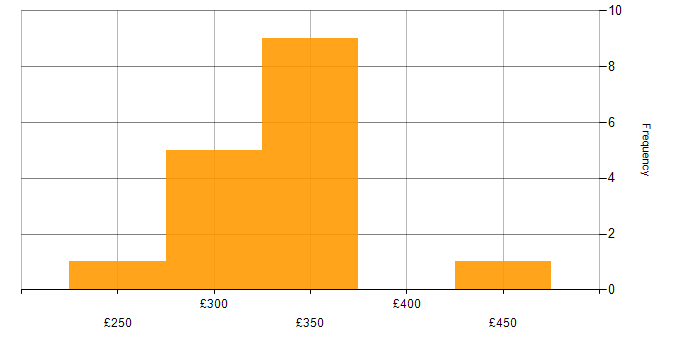 Daily rate histogram for Junior in the North of England