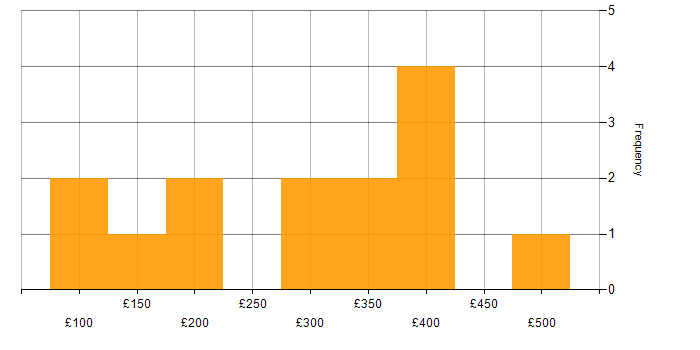 Daily rate histogram for Junior in the South East