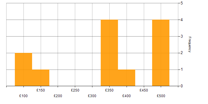 Daily rate histogram for Junior in the South West