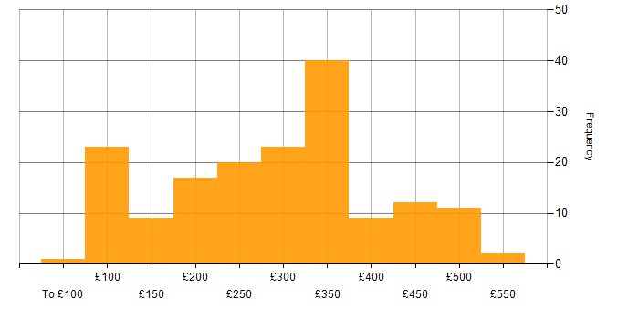 Daily rate histogram for Junior in the UK