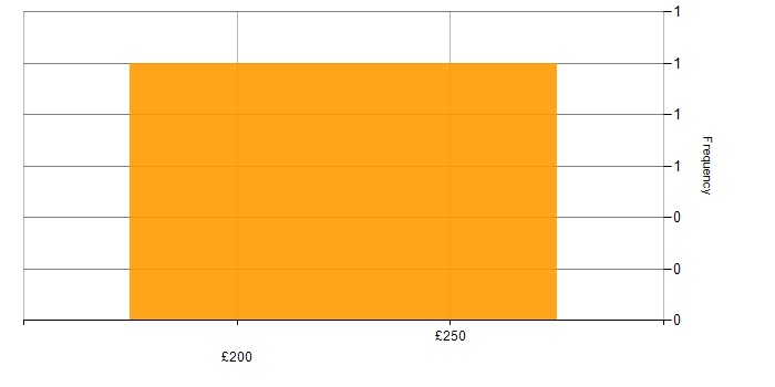 Daily rate histogram for Junior Analyst in the Midlands