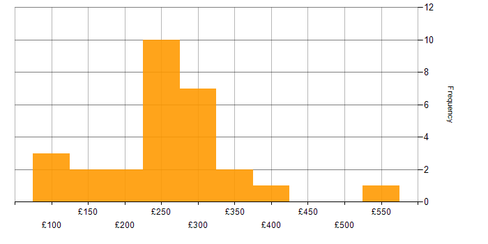 Daily rate histogram for Junior Analyst in the UK