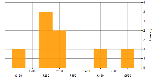 Daily rate histogram for Junior Business Analyst in England