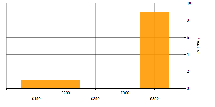 Daily rate histogram for Junior Consultant in the UK