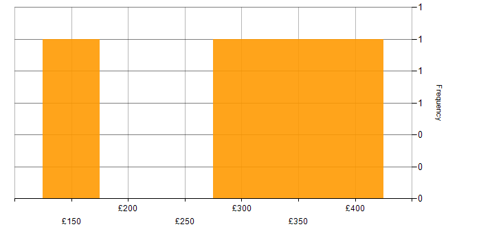 Daily rate histogram for Junior Data Analyst in the UK