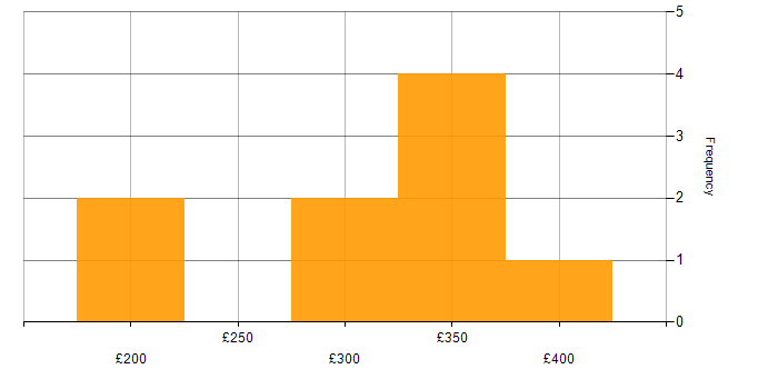 Daily rate histogram for Junior DevOps in the UK