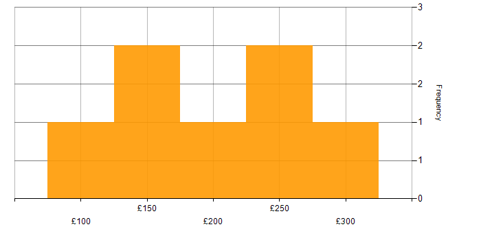 Daily rate histogram for Junior Network Engineer in England