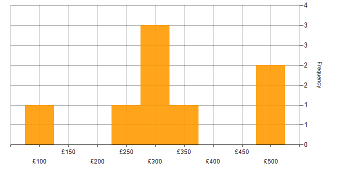 Daily rate histogram for Junior PMO in England