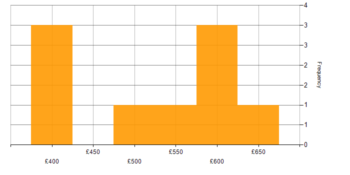 Daily rate histogram for Juniper in Central London