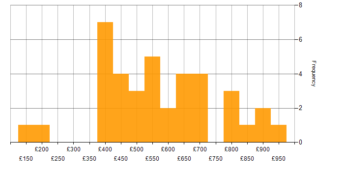 Daily rate histogram for Juniper in London
