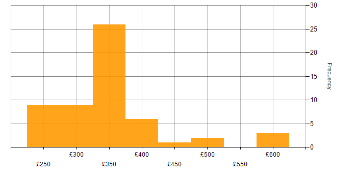 Daily rate histogram for Juniper in the Midlands