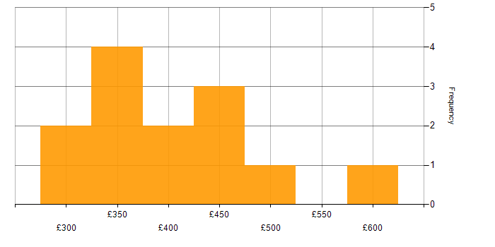 Daily rate histogram for Juniper in the North of England