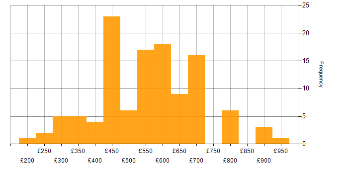 Daily rate histogram for Juniper in the South East