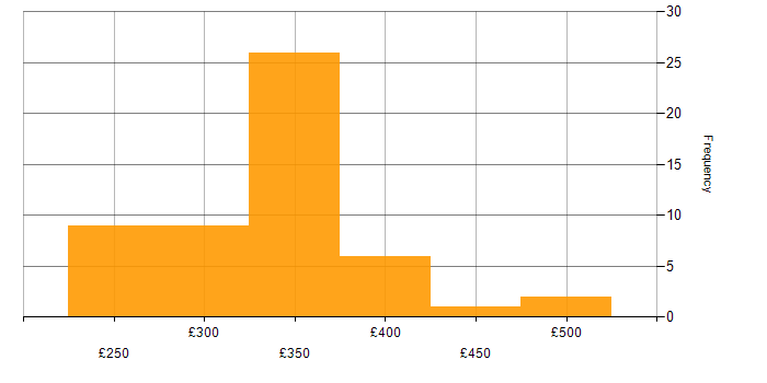 Daily rate histogram for Juniper in the West Midlands