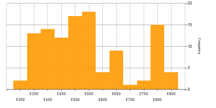 Daily rate histogram for JUnit in England