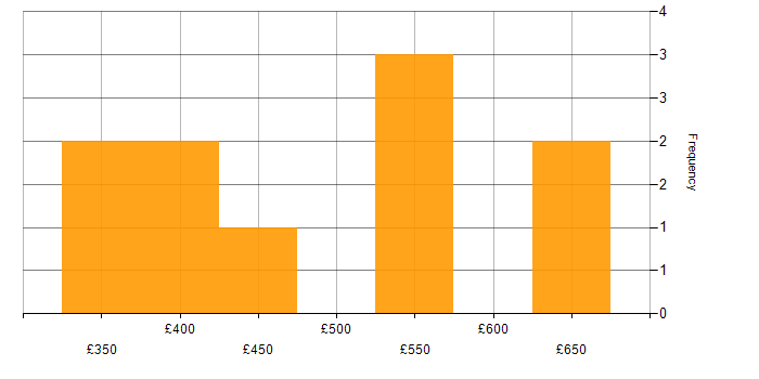 Daily rate histogram for JUnit in Manchester