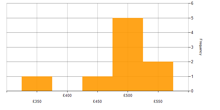 Daily rate histogram for JUnit in Scotland