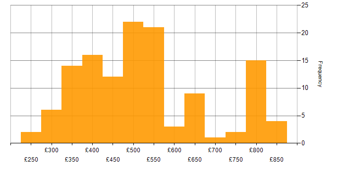 Daily rate histogram for JUnit in the UK