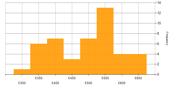 Daily rate histogram for JUnit in the UK excluding London