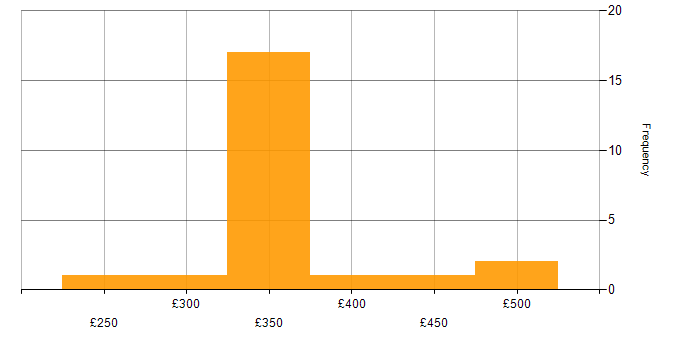 Daily rate histogram for Junos in the West Midlands