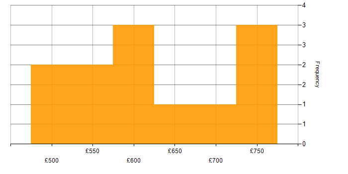 Daily rate histogram for Jupyter in London