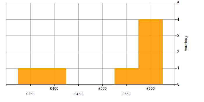 Daily rate histogram for JWT in London