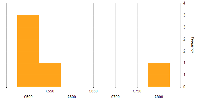 Daily rate histogram for Kafka in Bristol