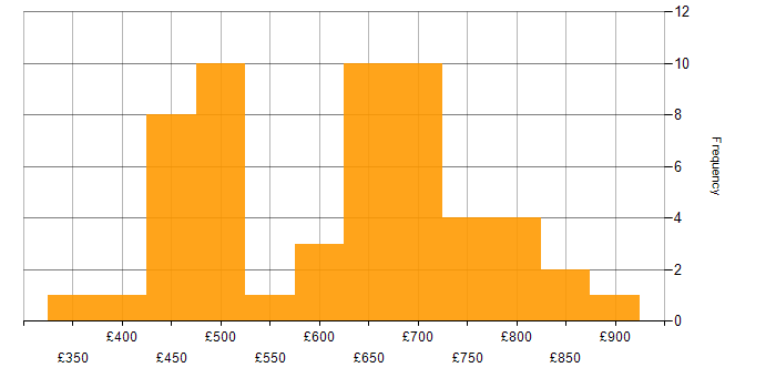 Daily rate histogram for Kafka in Central London