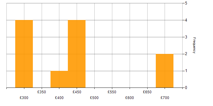 Daily rate histogram for Kafka in Cheshire
